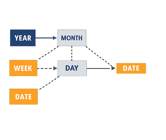 Calendar Diagram , , , (navy, silver, amber) Lines: medium uniform stroke width, fully transparent